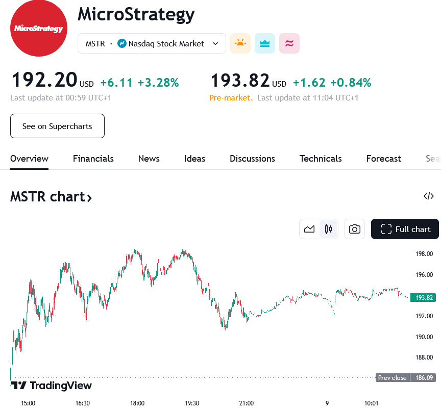 On TradingView, MicroStrategy stocks are actively followed by investors.