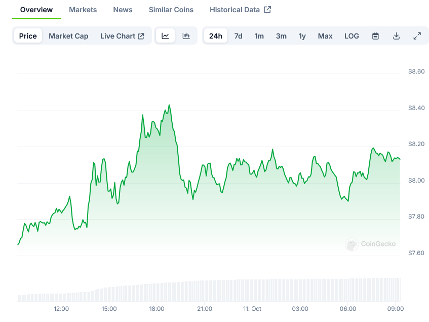 Uniswap Price on CoinGecko