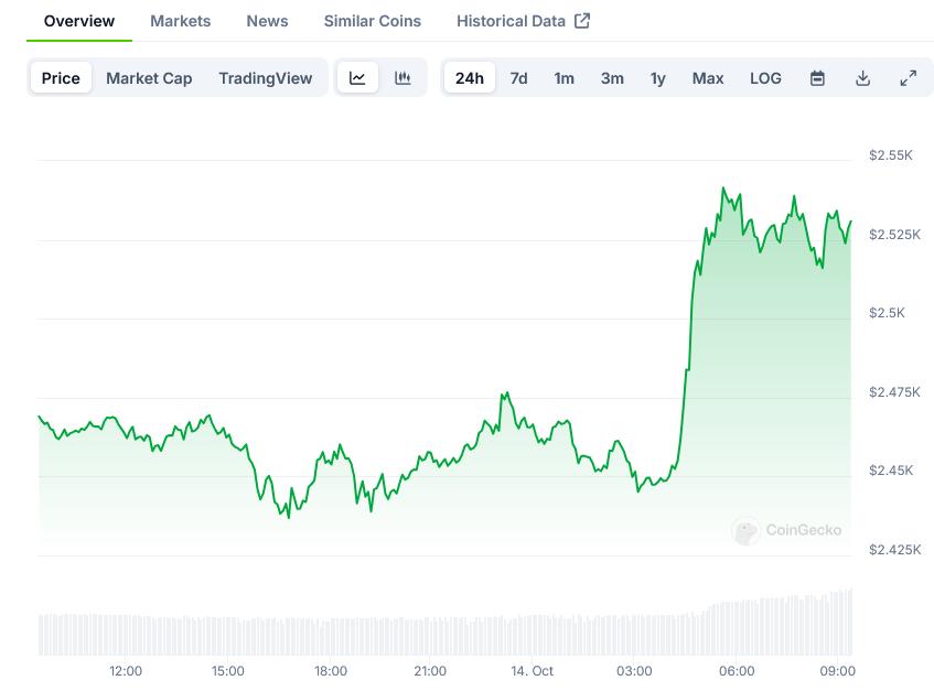 Ethereum Price on CoinGecko