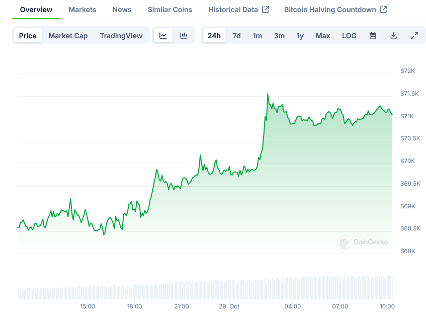 Bitcoin Price on CoinGecko