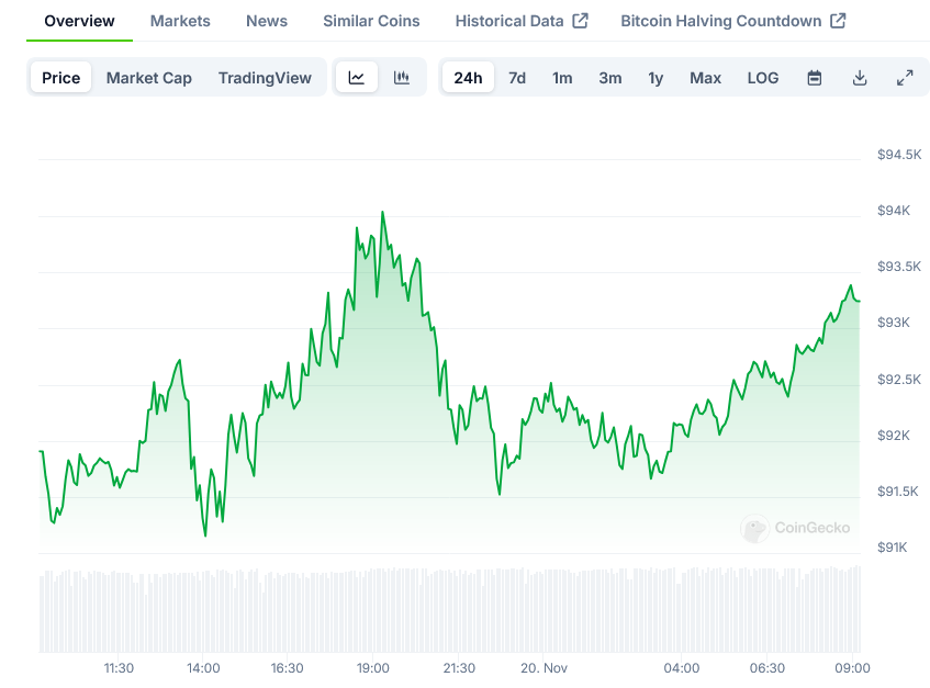 Bitcoin Price on CoinGecko