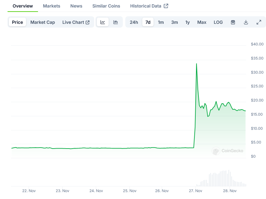 Torn Price on CoinGecko