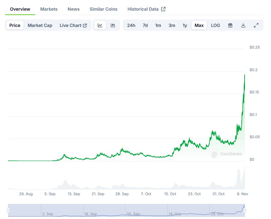 Government Efficiency DivisionDOGE Price