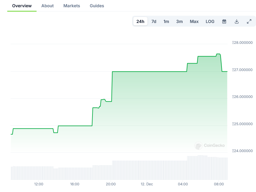 Pudgy Penguins Price on CoinGecko
