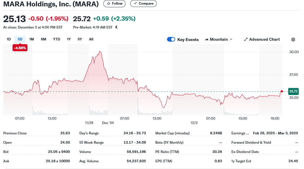 MARA Holdings, Inc. (MARA)