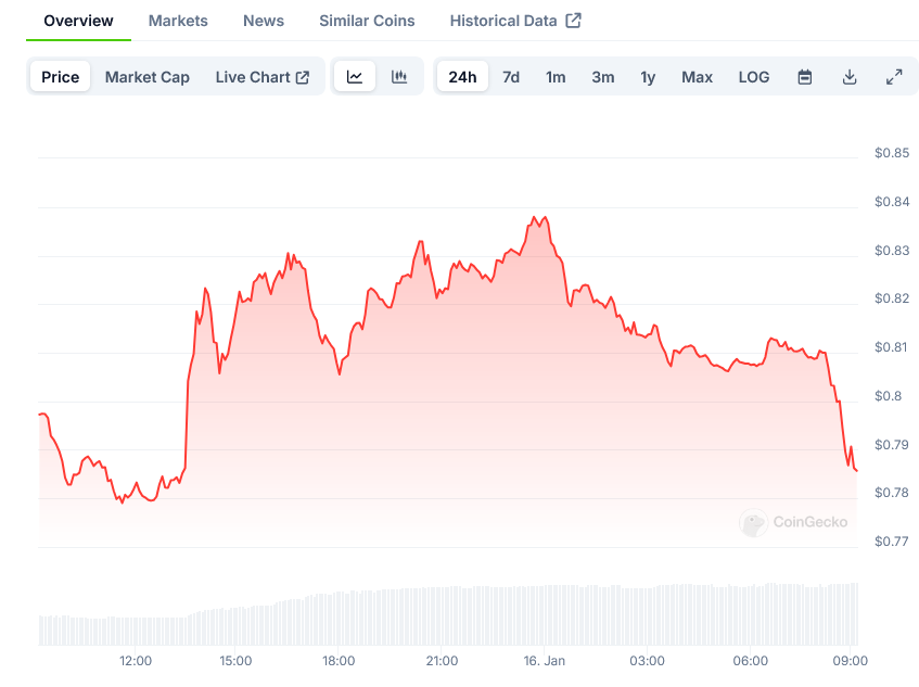JUP Price on CoinGecko