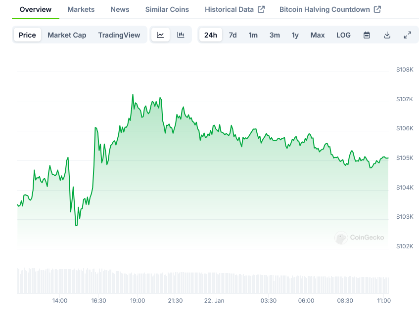 Bitcoin Price on CoinGecko