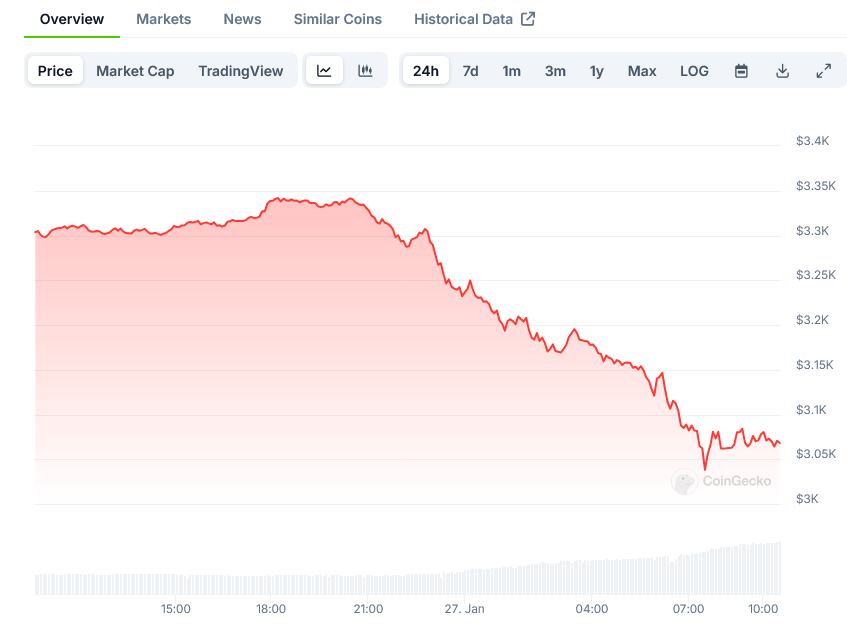 Ethereum Price on CoinGecko