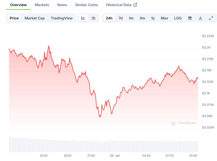 Ethereum Price on CoinGecko