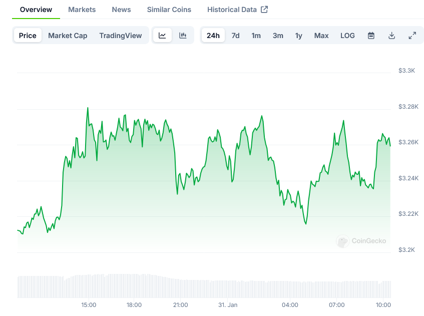 Ethereum Price on CoinGecko