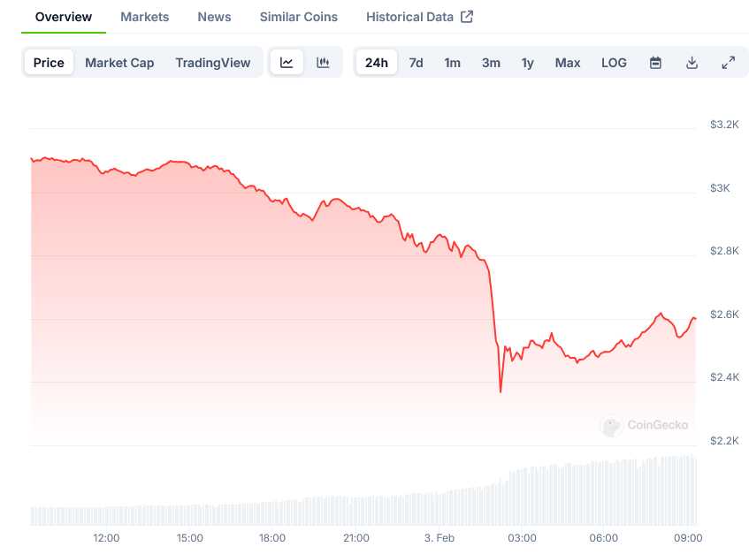 Ethereum Price on CoinGecko