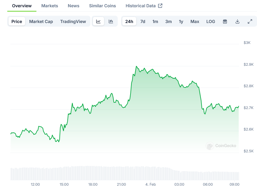 Ethereum Price on CoinGecko