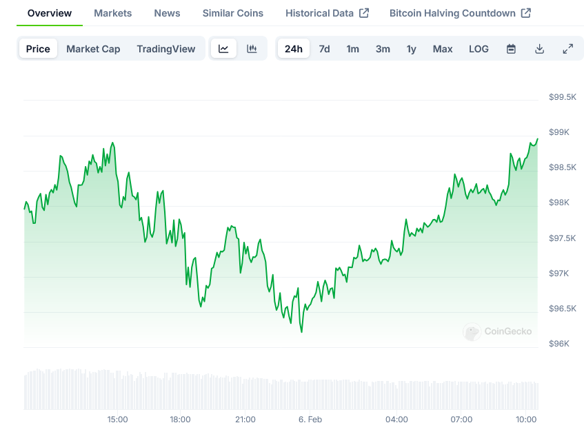 Bitcoin Price on CoinGecko