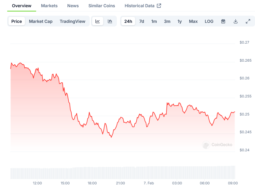 Dogecoin Price on CoinGecko