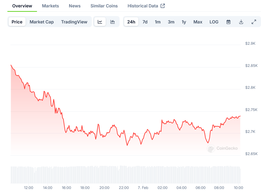 Ethereum Price on CoinGecko