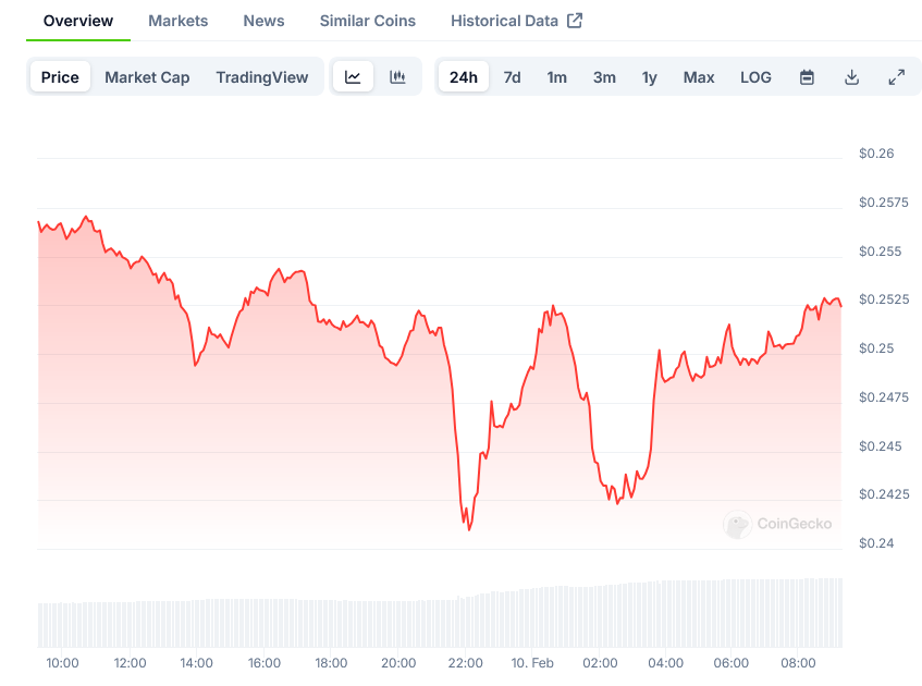 Dogecoin Price on CoinGecko