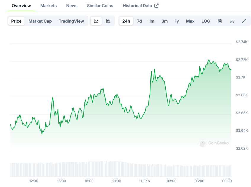 Ethereum Price on CoinGecko
