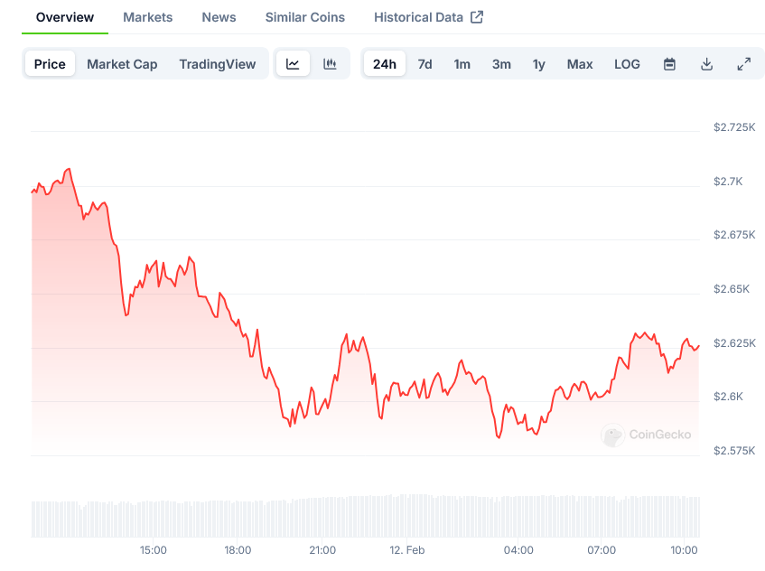 Ethereum Price on CoinGecko