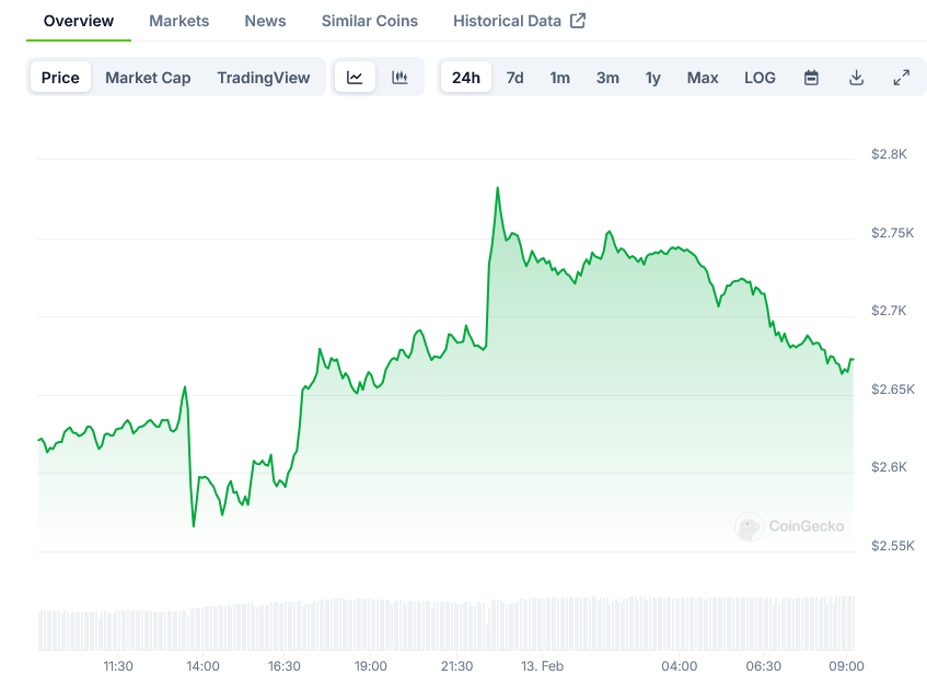 Ethereum Price on CoinGecko