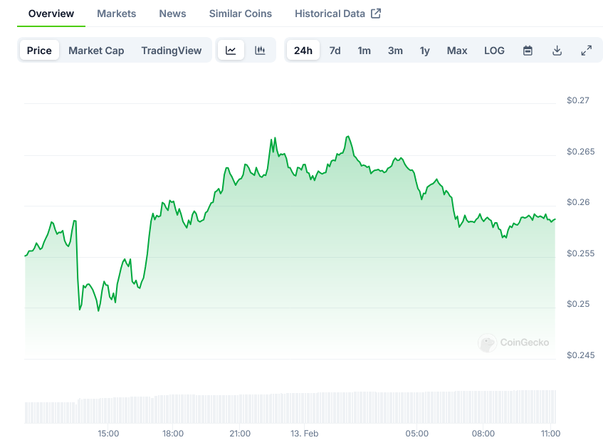 Dogecoin Price on CoinGecko
