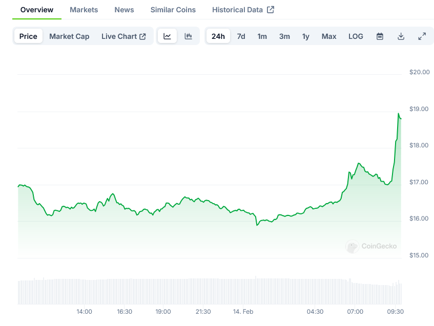 Official Trump Price on CoinGecko