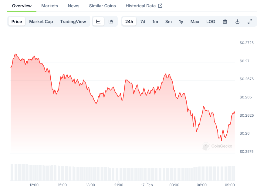 Dogecoin Price on CoinGecko