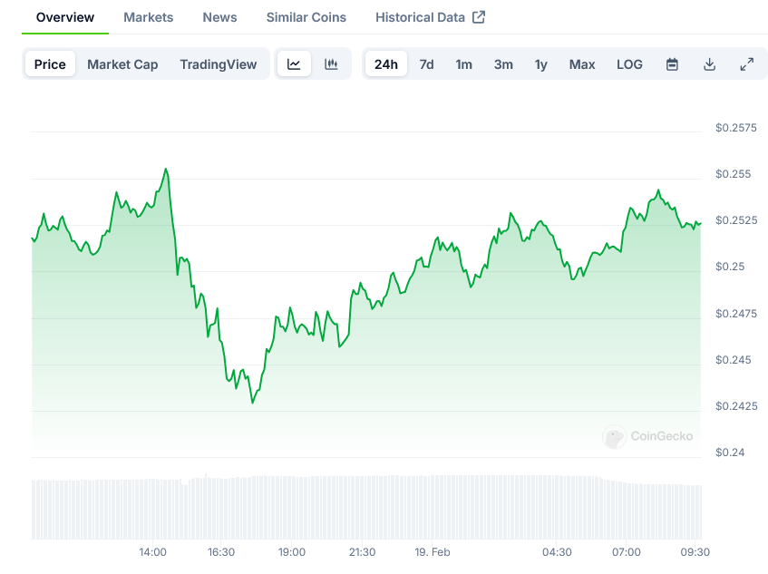 Dogecoin Price on CoinGecko