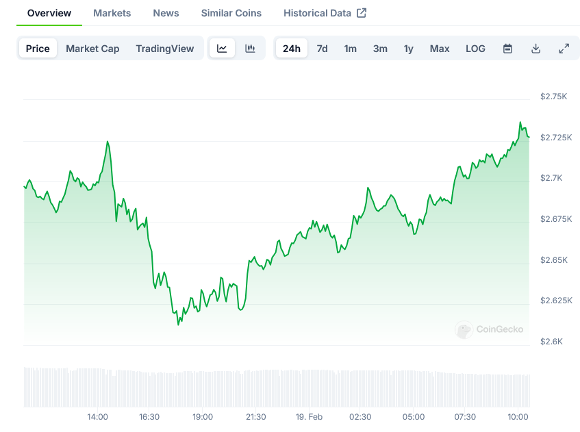 Ethereum Price on CoinGecko