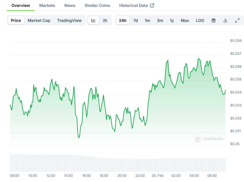 Dogecoin Price on CoinGecko