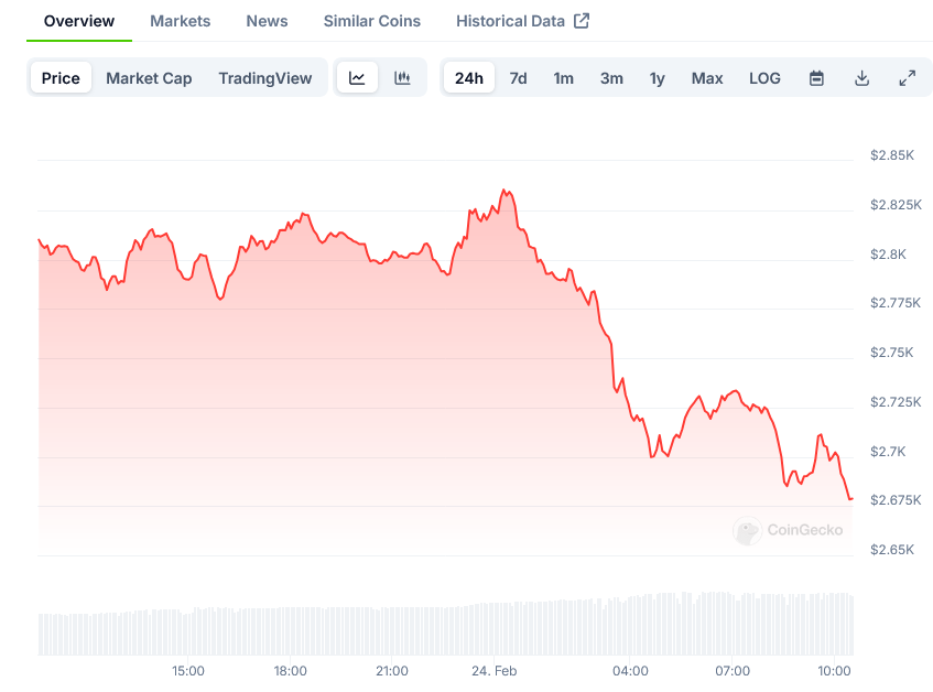 Ethereum Price on CoinGecko