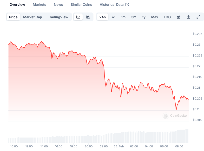 Dogecoin Price on CoinGecko