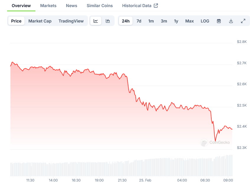 Ethereum Price on CoinGecko