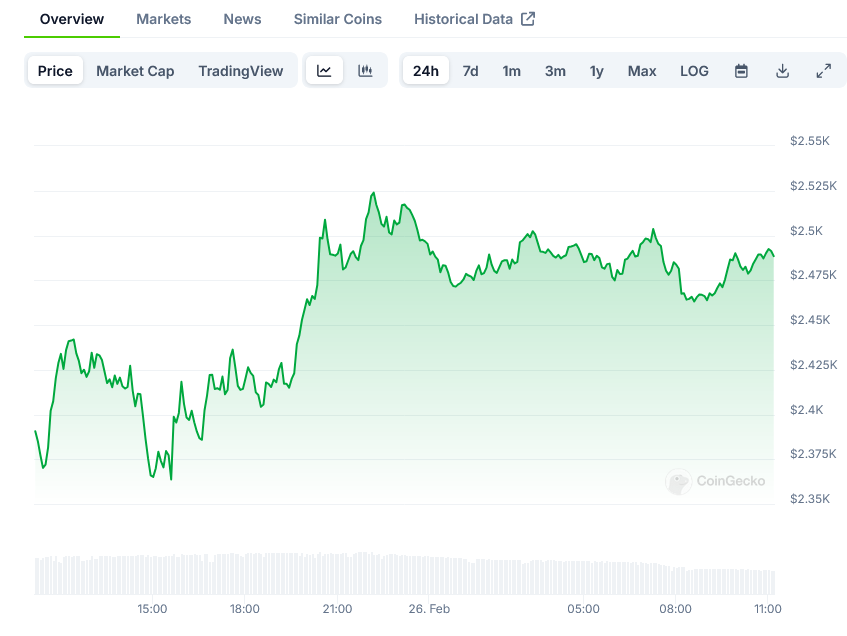 Ethereum Price on CoinGecko