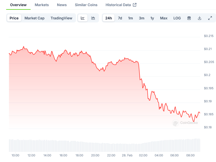 Dogecoin Price on CoinGecko