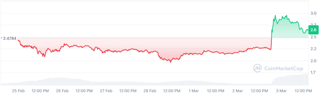 Source: XRP Price, Weekly Chart, CoinMarketCap