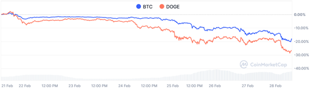 Source: Bitcoin Vs. Dogecoin Price Comparison, CoinMarketCap