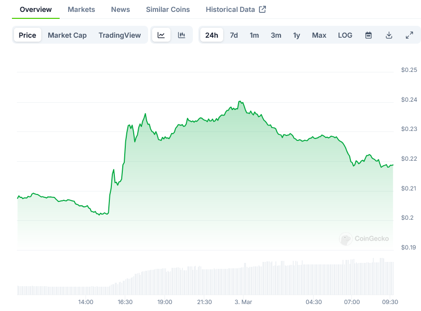 Dogecoin Price on CoinGecko