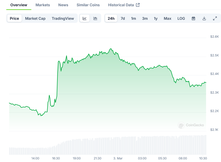Ethereum Price on CoinGecko