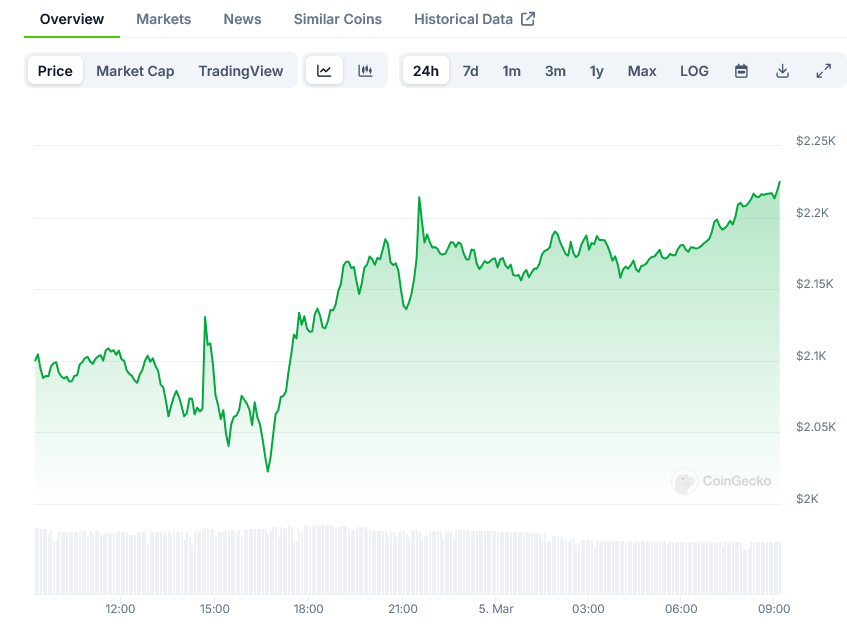 Ethereum Price on CoinGecko