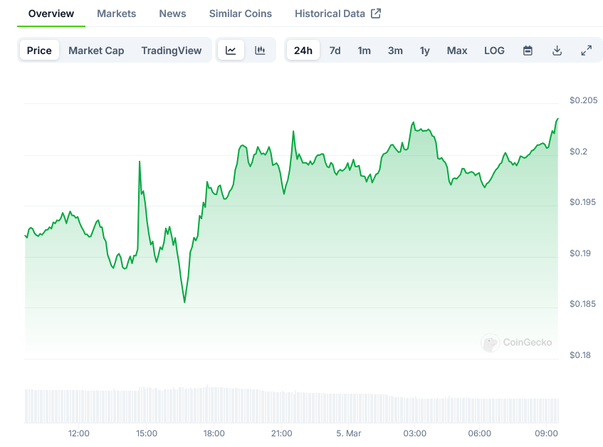 Dogecoin Price on CoinGecko