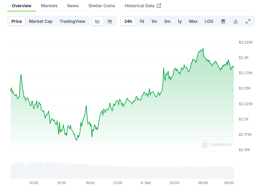 Ethereum Price on CoinGecko