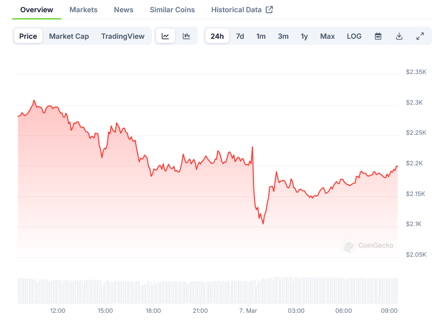 Ethereum Price on CoinGecko