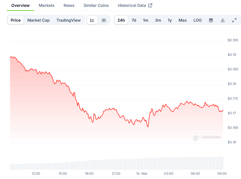 Dogecoin Price on CoinGecko
