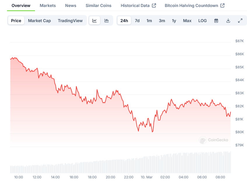 Bitcoin Price on CoinGecko