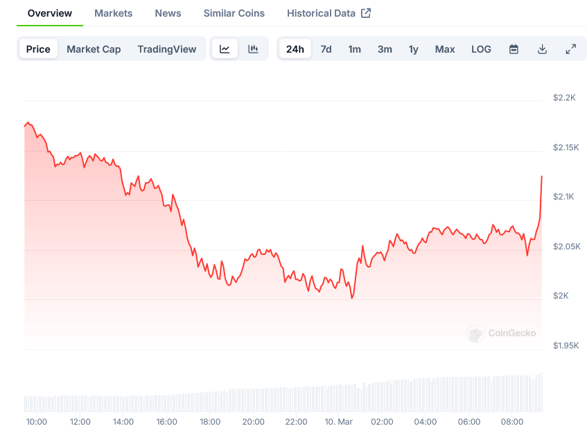 Ethereum Price on CoinGecko