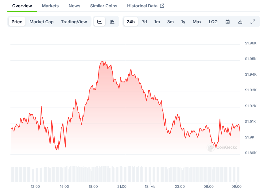 Ethereum Price on CoinGecko