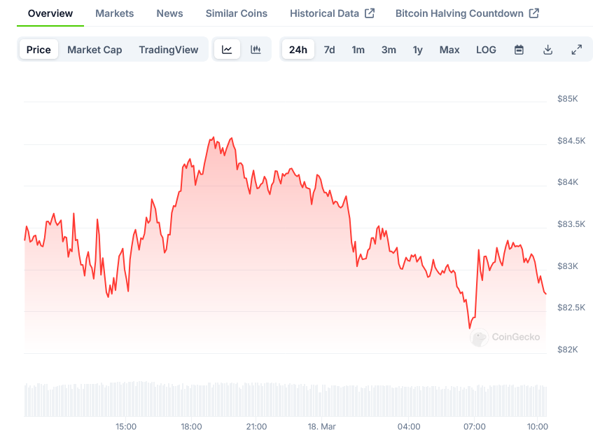 Bitcoin Price on CoinGecko