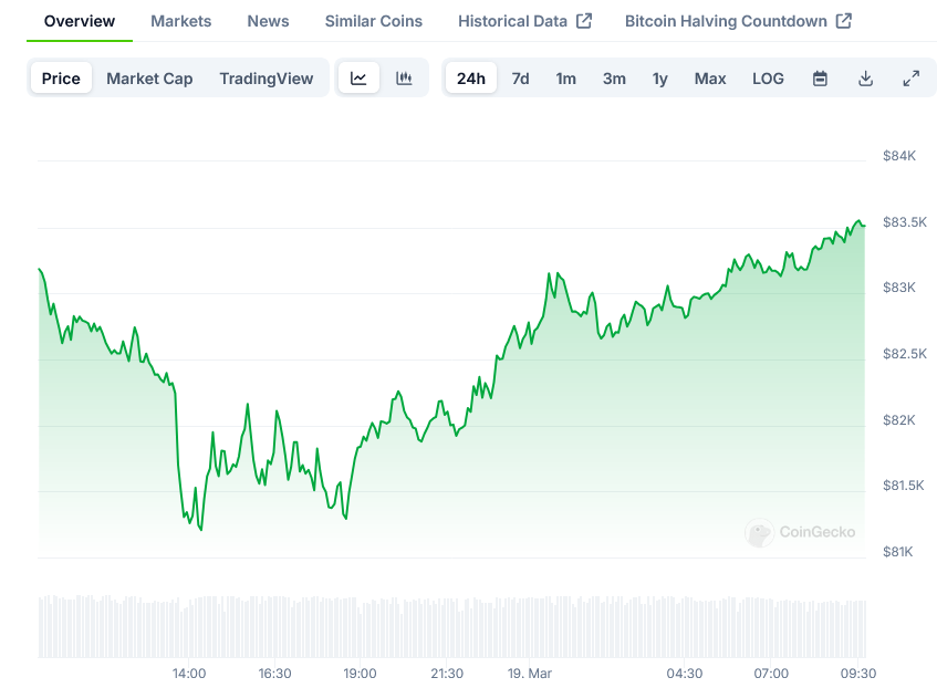 Bitcoin Price on CoinGecko