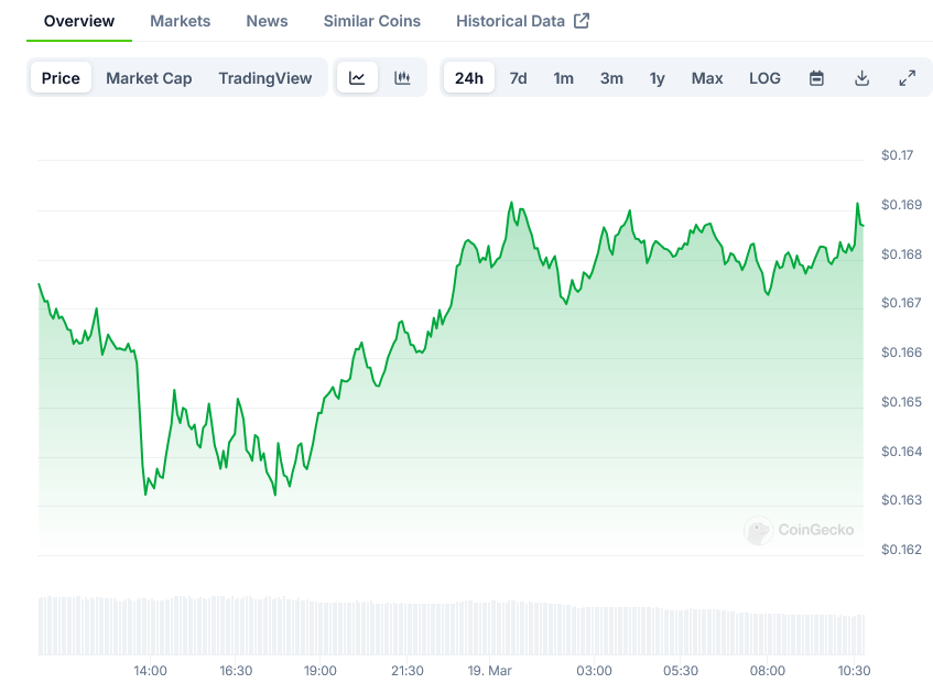 Dogecoin Price on CoinGecko