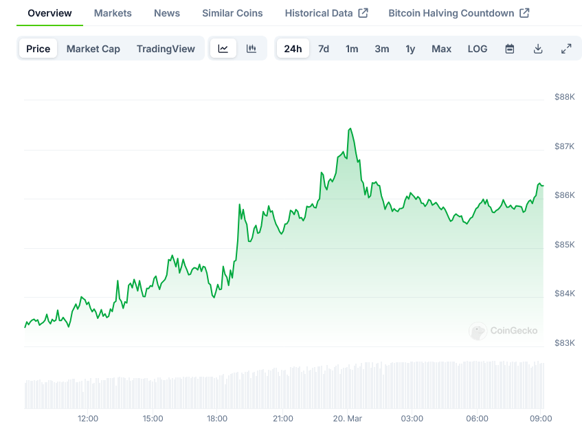 Bitcoin Price on CoinGecko